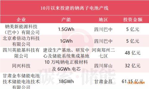 超20GWh!钠离子电池迎建产高峰,储能系统又要降价了?