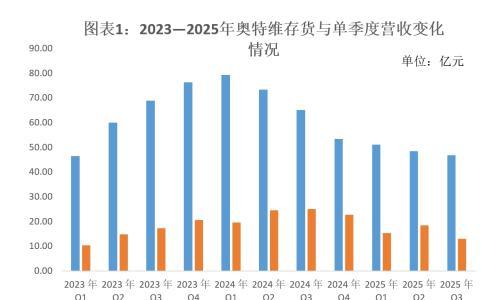 光伏设备龙头要靠半导体翻盘?奥特维前三季度业绩大降但反弹信号已现,平台化转型已到关键期