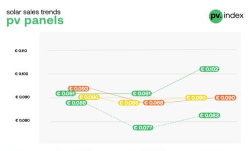 欧洲是否将再次面临光伏组件供过于求的局面?