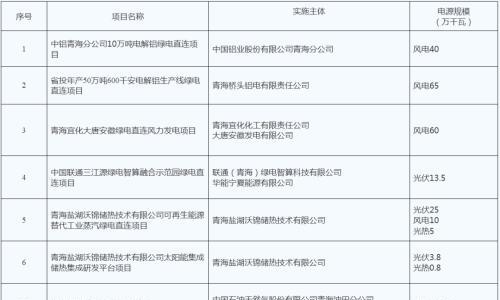 青海公示2.24GW绿电直连项目名单
