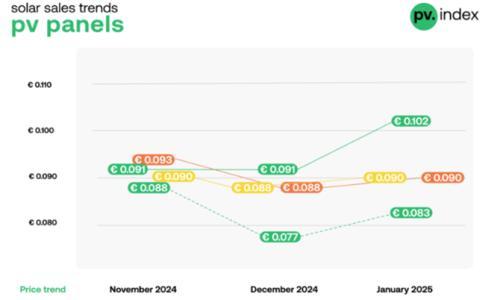 欧洲正面临又一次光伏组件供过于求的局面?