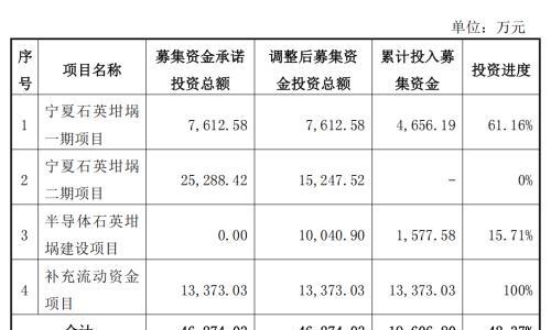 欧晶科技募投项目延期