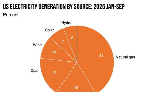 太阳能在美国的增长几乎足以抵消能源使用量的上升