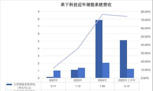 果下科技闯港股: "追风"大型储能,拖累了盈利