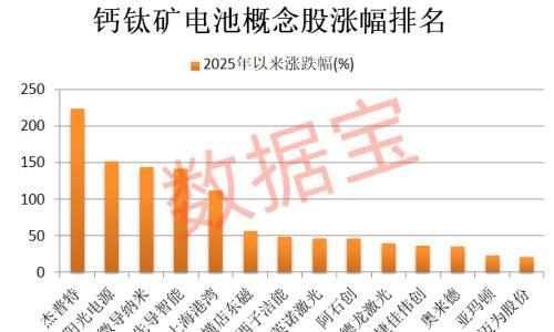 钙钛矿电池,迎双重新突破!量产越来越近,5只概念股跑出翻倍行情