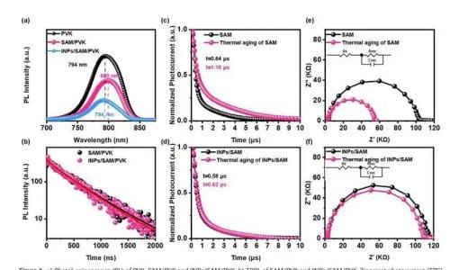 华东师范大学李晓东、方俊峰AM:  ITO纳米颗粒稳定倒置钙钛矿太阳能电池中空穴传输层自组装