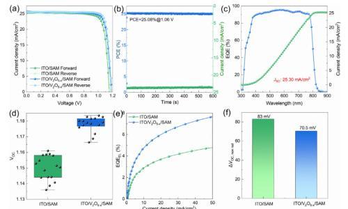 AEM: 水溶性V₂O₅₋ₓ实现高效倒置钙钛矿太阳能电池,兼具高工作与反向偏压稳定性