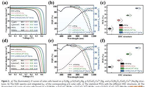 AFM: 通过掺杂与缺陷工程实现GaOₓ的双极性载流子传输,用于高效硅异质结太阳能电池