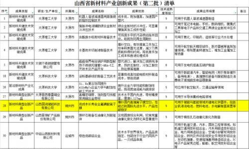 "低成本长寿命全氟磺酸离子膜"入选山西省新材料产业创新成果(第二批)清单