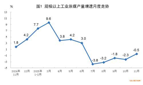国家统计局: 规上工业太阳能发电增长23.4%