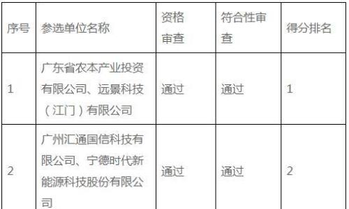 远景、宁德等入围!广东台山市发兴站独立储能电站项目竞争配置结果出炉