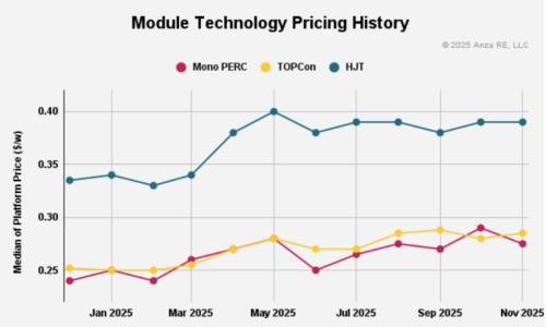 组件坐稳0.28美元/瓦,美国光伏迎"232"条款大考