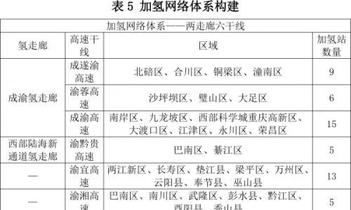 到2035年,重庆完成30座加氢站新建任务,日供氢能力突破7万千克