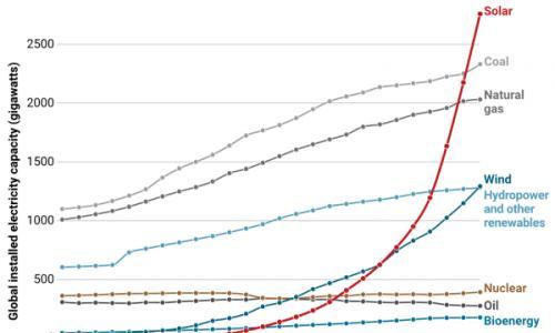 《科学》发布2025年度十大科学突破: 中国引领全球可再生能源