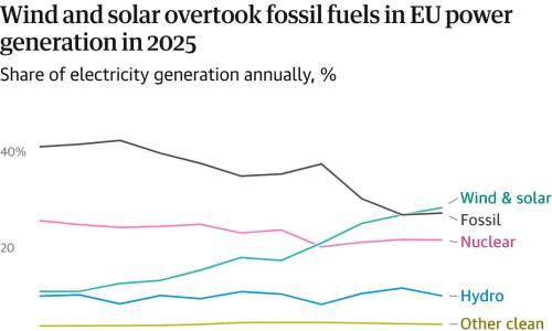 报告发现,2025年风能和太阳能超过化石燃料以实现欧盟发电