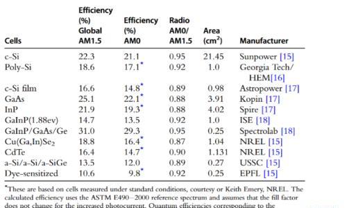 光伏设备: 商业航天发展提速 太空光伏有望打开设备新成长空间