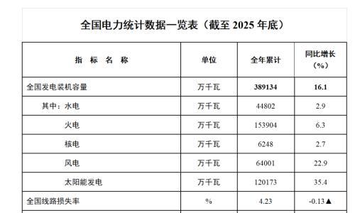 光伏又破纪录: 新增装机315GW,未来不再是规模化扩张时代