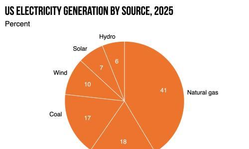 继35%的增长后,太阳能已通过水力发电覆盖美国电网