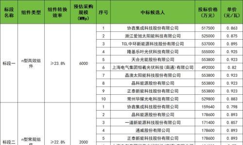 0.77~0.925元/W,华电8GW光伏组件集采中标候选人公示!