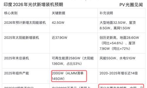 2026将新增42.5GW,印度组件产能激增14倍仍依赖进口
