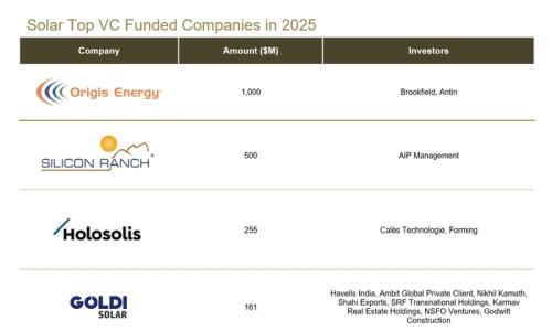 Mercom: 2025年太阳能企业投资总额同比下降16%