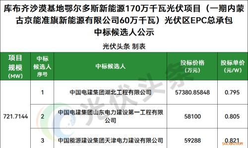 最低0.795元/W!京能库布齐沙漠600MW光伏EPC中标候选人公示
