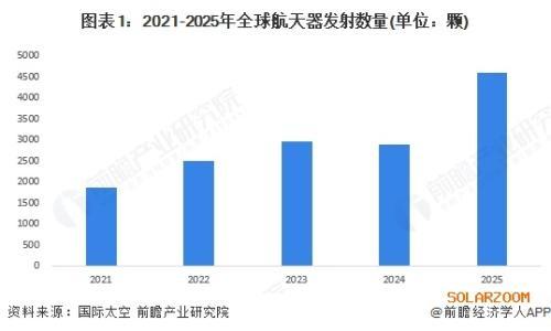 2026年太空光伏行业下游卫星发射市场分析 美国在轨航天器占比77%