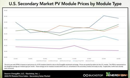光伏组件退役潮未如期而至,2025年转售占比仅2%!