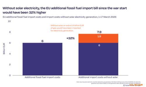 中东战火下,欧盟靠光伏日省8.77亿元