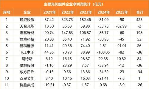 拿下尚德、手握全产业链,这家光伏企业证明"周期并非不可逾越"