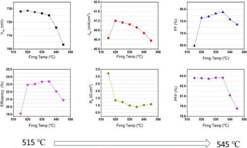 突破24.3%效率!美国科研团队成功打造"铜电极"TOPCon电池