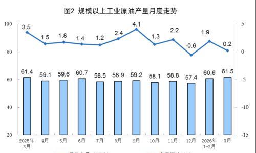 国家统计局: 3月份规上工业太阳能发电增长10%,国际原油市场波动总体对我国市场影响较小