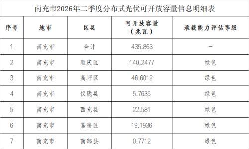 四川南充分布式光伏电网可开放容量县域评估结果