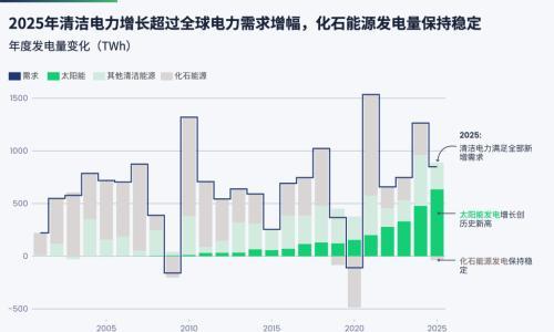 历史性转折: 2025年全球太阳能激增遏制化石燃料增长,清洁能源首次超越煤电