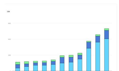IEA报告: 年增600GW,2025全球光伏狂飙
