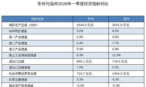 反超"新能源之都"常州,温州赢在哪儿?