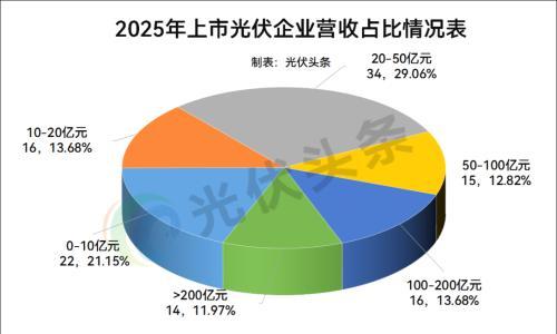 光伏挣钱能力排行榜!阳光、特变、正泰、德业、捷佳伟创、横店东磁、先导智能、大族激光、阿特斯、福莱特等领先!