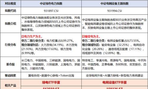 两部门发文推动绿电直连发展,绿电企业受益三重逻辑