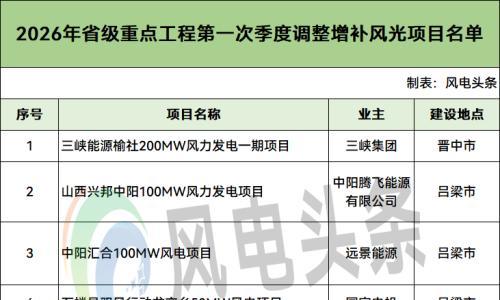 山西增补1.15GW省级重点风光项目: 涉及国家电投、三峡、晋能控股、远景等