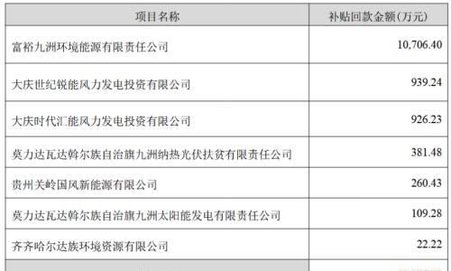 九洲集团: 部分新能源电站获1.33亿元可再生能源发电补贴