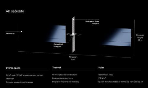 马斯克公布第一代AI卫星设计: 比 Starlink 卫星简单得多,太空超算来了