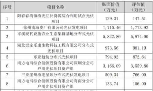 24个项目,444MW !南网能源卖光伏