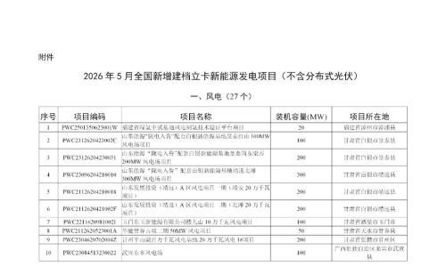 国家能源局: 2026年5月全国新增建档立卡光伏发电项目6136个