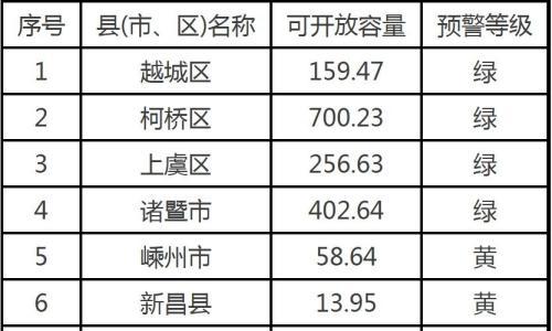 1.7GW!浙江绍兴市2026年二季度分布式光伏可开放容量公示