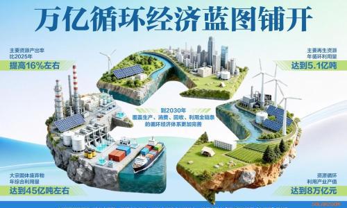冲刺8万亿产值 循环经济蓝图铺开 企业"淘金"指南来了