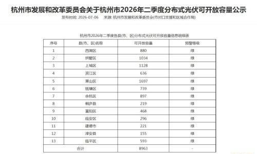 浙江杭州市2026年二季度分布式光伏可开放容量公示