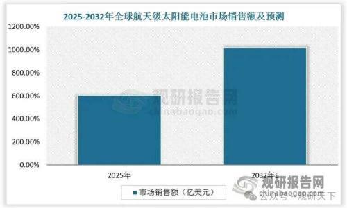 太空光伏释放潜力 砷化镓太阳能电池行业加速国产化升级 民营双龙头全球出货量提升