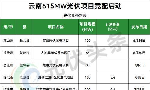 云南光伏市场再发力: 615MW光伏项目优选启动!