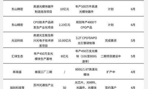 2026上半年光通信产业链扩产提速,超400亿元项目密集推进