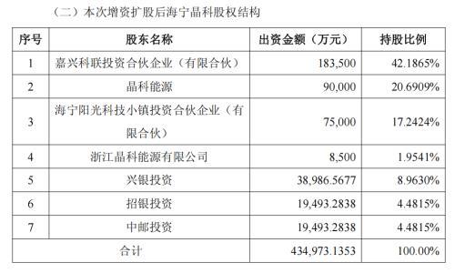 海宁晶科增资至约43.5亿